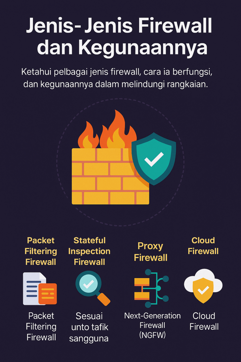 Ilustrasi jenis-jenis firewall (Alt: ilustrasi pelbagai jenis firewall dan fungsinya)