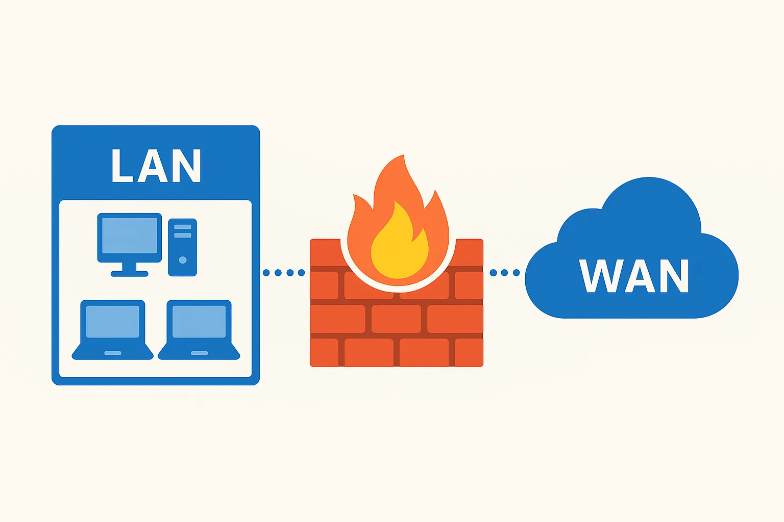 Pengenalan Firewall: Panduan Lengkap dan Manfaat Keselamatan Rangkaian 1 “Diagram firewall antara pelayan dan internet”