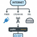 peplink multiWAN