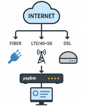 peplink multiWAN